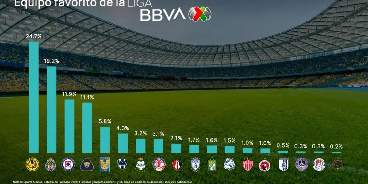 Pumas sigue siendo de los favoritos en México / Nielsen